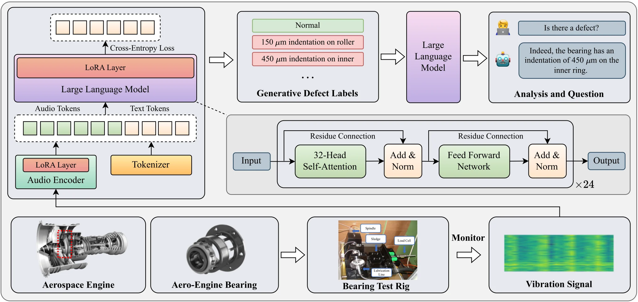 Preview for AeroGPT: Leveraging Large-Scale Audio Model for Aero-Engine Bearing Fault Diagnosis